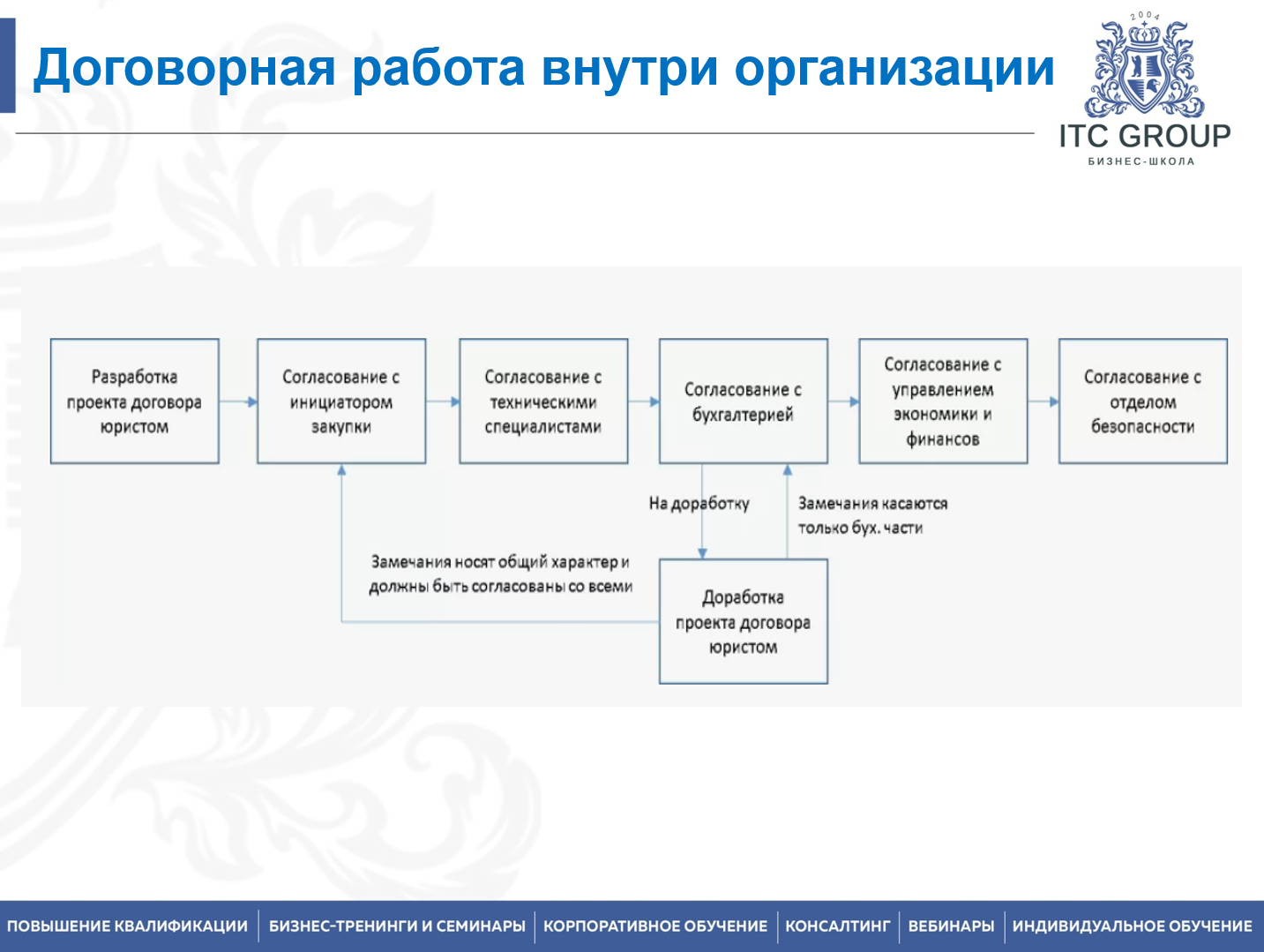 14 октября 2026 года прошел семинар на тему "Договорная работа для «не юристов», менеджеров, экономистов. Работа с договорами"