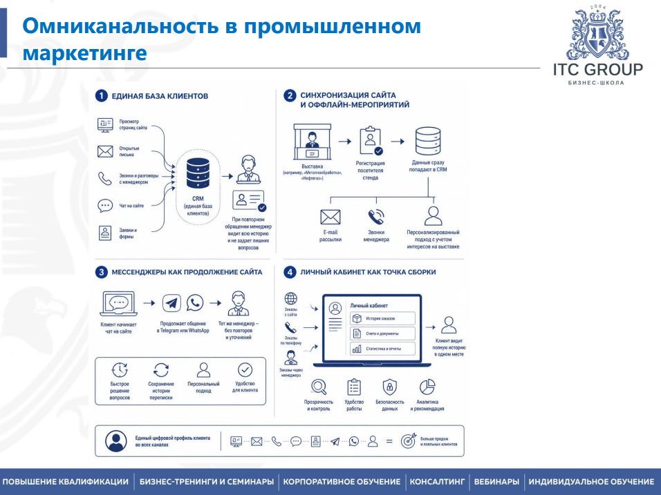 29 июля 2026 года прошёл семинар на тему "Промышленный маркетинг. Эффективная организация продаж на промышленном рынке"