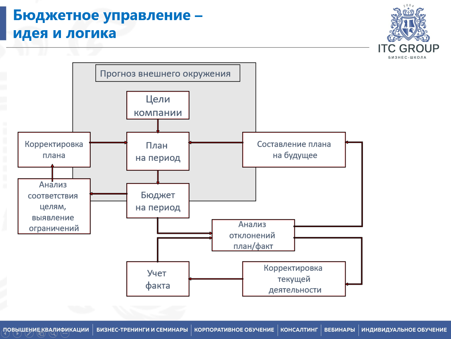30 сентября 2026 года прошел семинар на тему "Бюджетирование и управленческий учет в организации"