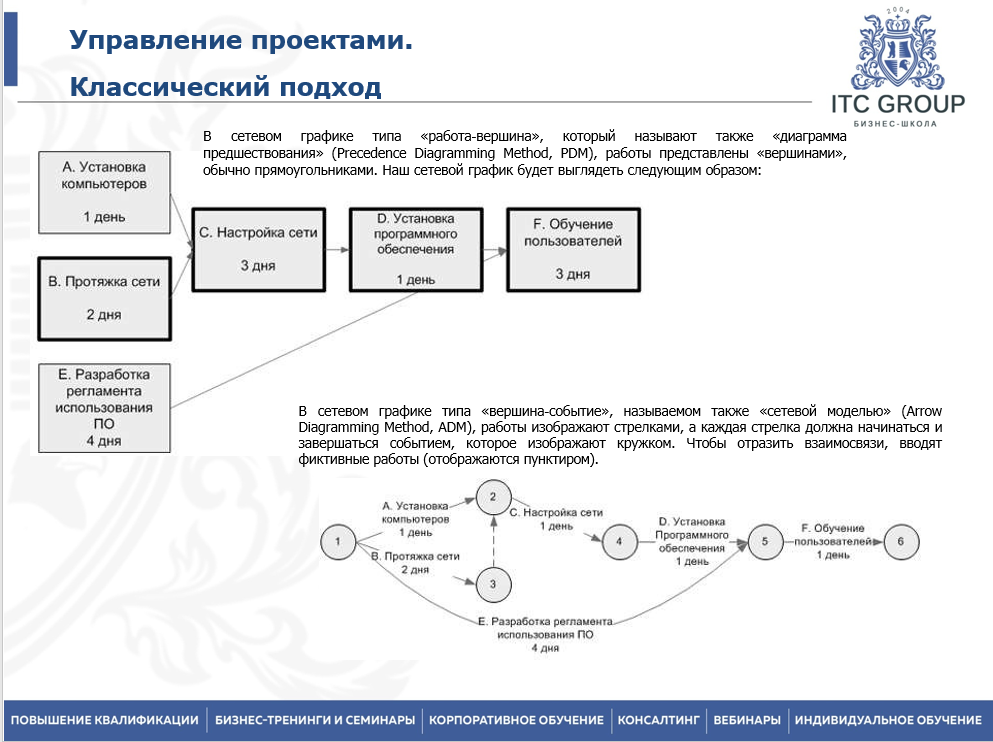10-11 ноября 2025 года прошёл семинар на тему "Управление проектами. Классический подход"" 