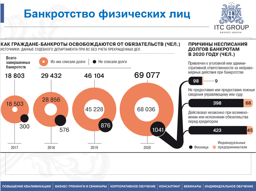 5-6 апреля 2025 года прошел семинар по теме "Банкротство физических лиц. Возможности кредитора"