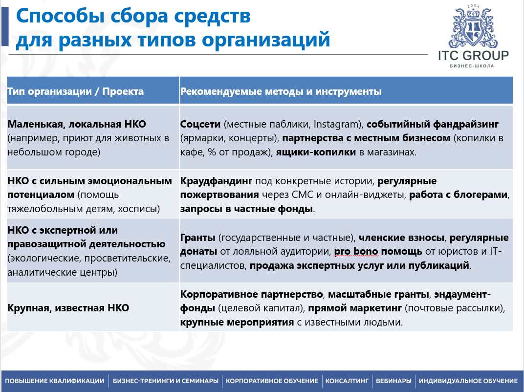24 октября 2025 года прошёл семинар на тему "Поиск средств (фандрайзинг) для НКО"