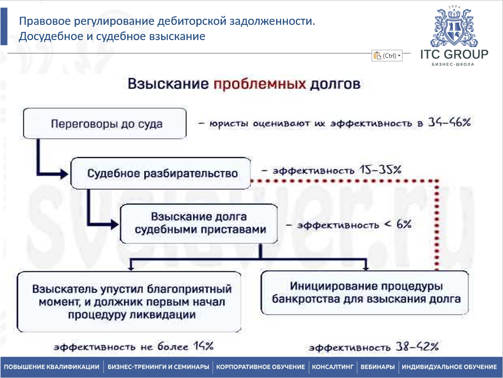 27 января 2026 года прошёл семинар на тему "Правовое регулирование дебиторской задолженности. Досудебное и судебное взыскание"