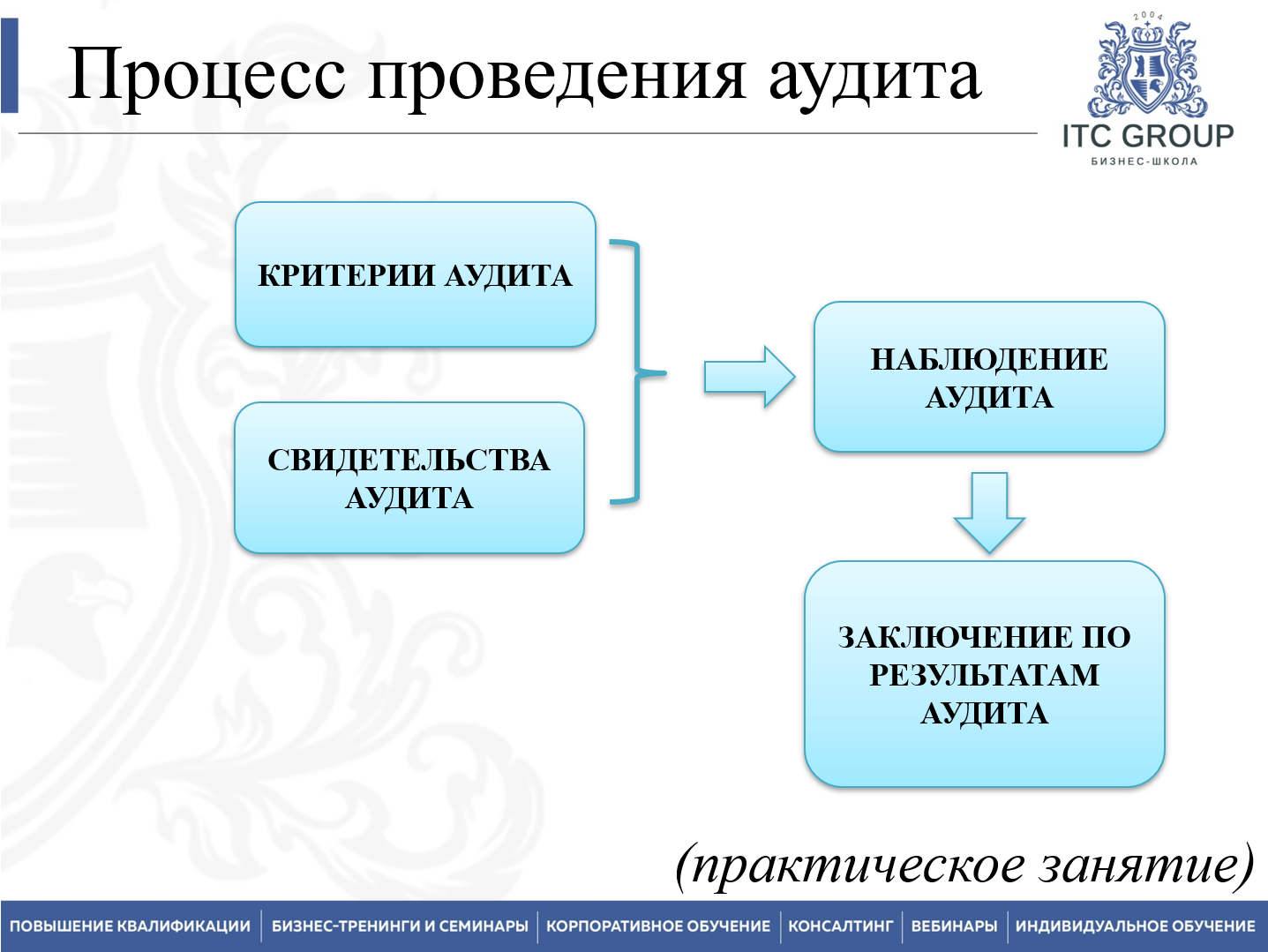 13 июля 2026 года прошел семинар на тему "Внутренний аудит СМК на основе требований ISO 9001:2015, ISO 14001:2015, ISO 45001:2018"