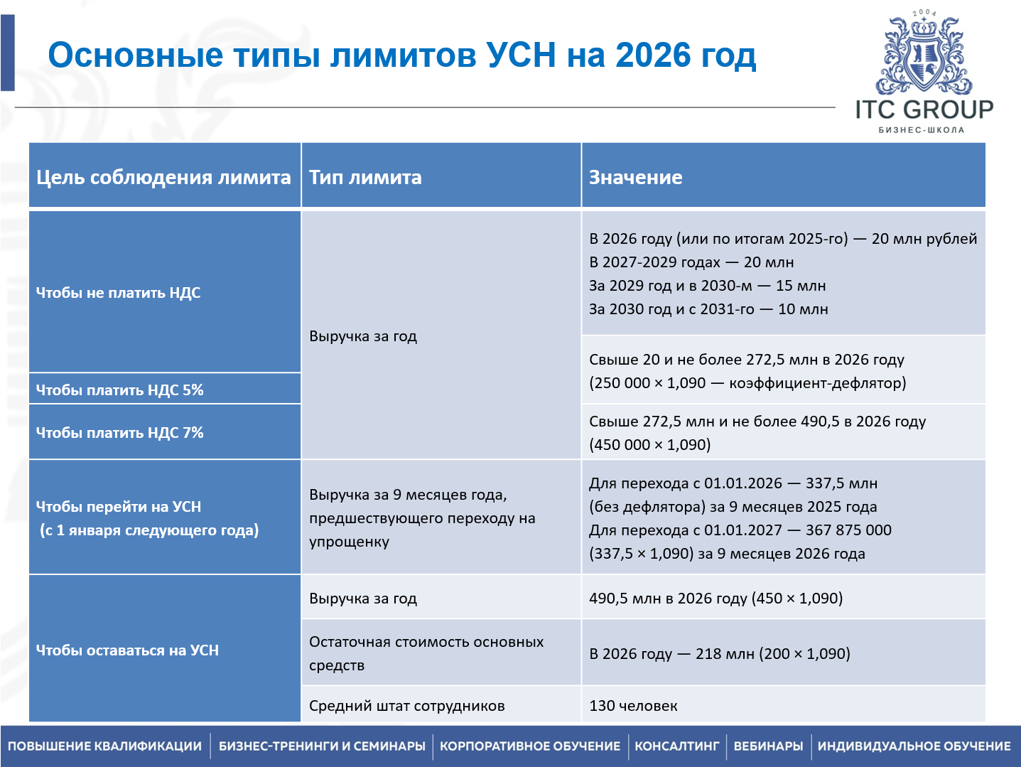 10-11 августа 2026 года прошел семинар на тему "Внутренний НДС. Учет НДС. Налоговые риски. Система прослеживаемости товаров"
