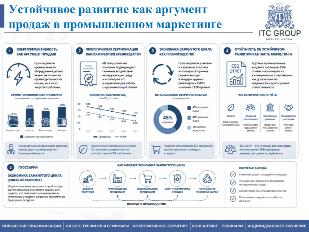 16-17 сентября 2026 года прошёл семинар на тему: "Промышленный маркетинг. Эффективная организация продаж на промышленном рынке"