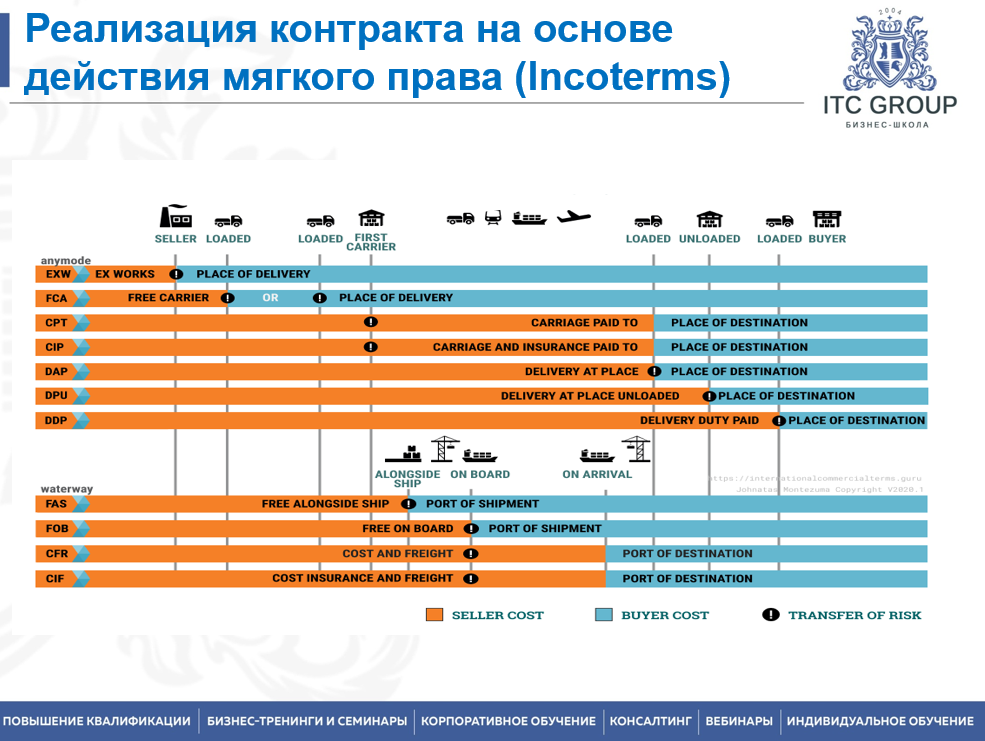 7 июля 2026 года прошёл семинар на тему " Договоры в строительстве. Договор подряда в строительстве и проектировании"