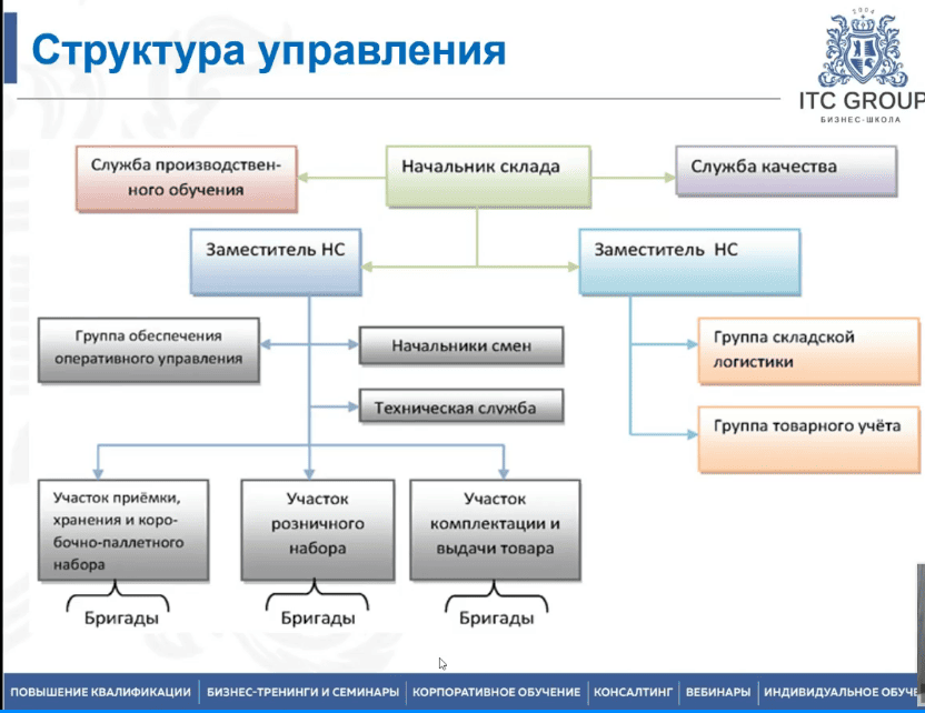 11 марта 2025 года прошло обучение по теме "Складская логистика. Организация склада, расчет количества товара, оптимизация, автоматизация, персонал"