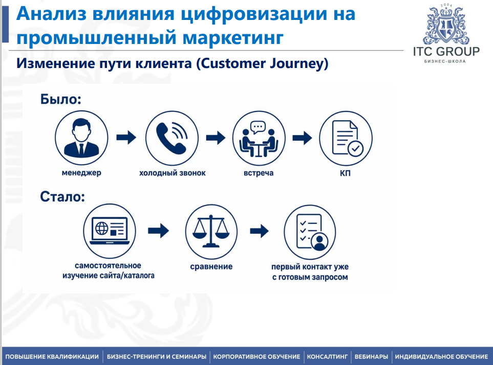 21 июля 2026 года прошёл семинар на тему "Промышленный маркетинг. Эффективная организация продаж на промышленном рынке"