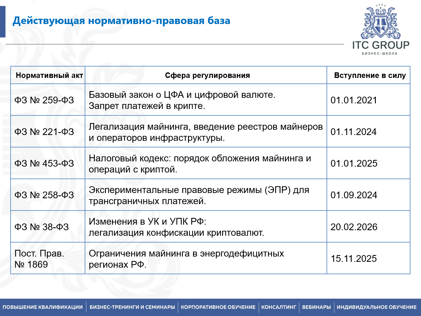07 августа 2026 года прошел семинар на тему "Юрист по криптовалютам"