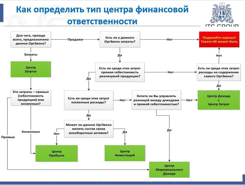 26-27 ноября, 1 и 3 декабря 2025 года прошёл семинар на тему "Бюджетирование в Excel. Управленческий учет в Excel"