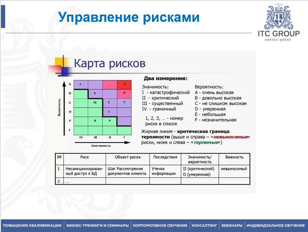 14-15 июля 2025 года прошёл семинар на тему "Управление рисками"