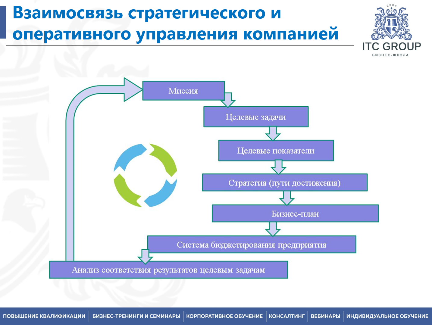 19 августа 2026 года прошел семинар на тему "Директор по развитию"