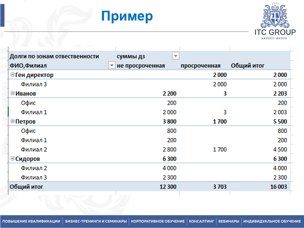 23 октября 2025 года прошёл семинар на тему "Дебиторская задолженность. Психология воздействия на должников. Переговоры по долгам"