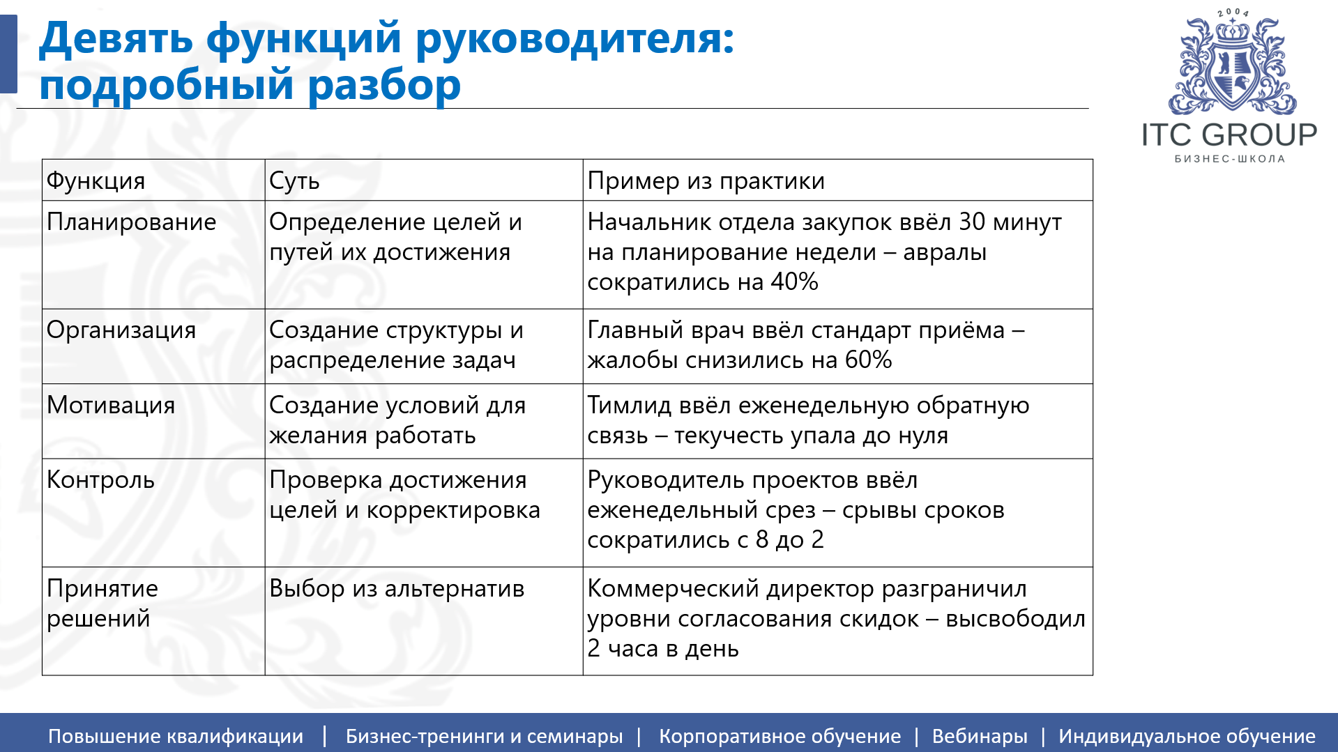 15 октября 2026 года прошел семинар на тему "Управленческие навыки"