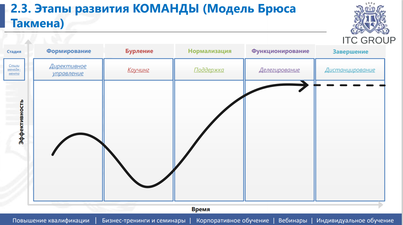 21-22 августа 2026 года прошёл семинар на тему "Эффективный руководитель производственного подразделения: управление, процессы и команда"