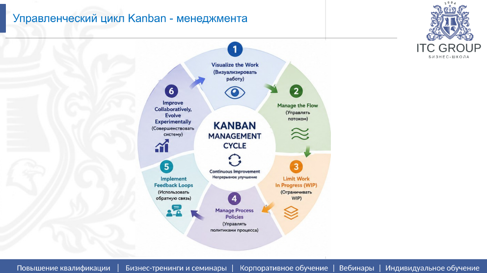 11-12 сентября 2026 года прошем семинар на тему "Kанбан – система эффективного управления процессами, рабочим потоком и командным взаимодействием (Kanban System)"